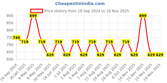 myntra.com max Boys Biker 5 Printed V-Neck Applique T-shirt max Price History Graph from 19 Sep 2024 to 17 Nov 2025