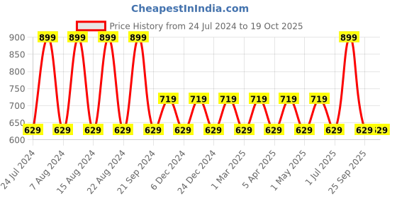 myntra.com max Boys Blue Clean Look Light Fade Jeans max Price History Graph from 24 Jul 2024 to 18 Oct 2025