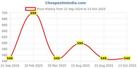 myntra.com max Boys Blue Heavy Fade Jeans max Price History Graph from 21 Sep 2024 to 11 Oct 2025