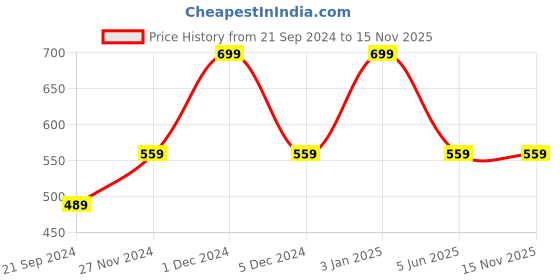 myntra.com max Boys Blue Regular Fit Light Fade Cotton Jeans max Price History Graph from 21 Sep 2024 to 14 Nov 2025
