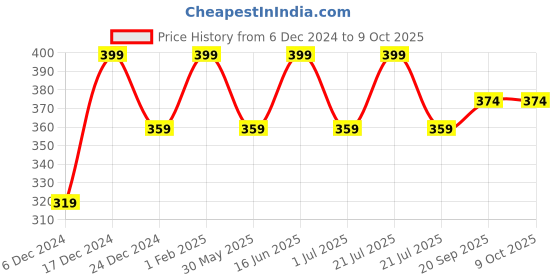 myntra.com max Boys Boat Applique Clogs max Price History Graph from 6 Dec 2024 to 8 Oct 2025