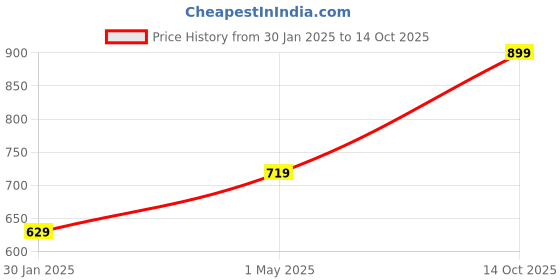 myntra.com max Boys Camouflage Polyester Padded Jacket max Price History Graph from 30 Jan 2025 to 14 Oct 2025