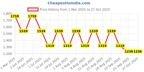 myntra.com max Boys Camouflage Polyester Parka Jacket max Price History Graph from 1 Mar 2025 to 26 Oct 2025