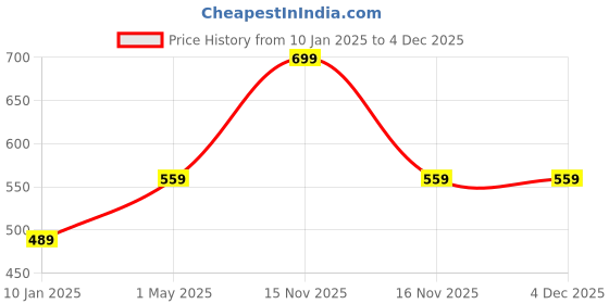 myntra.com max Boys Cardigan max Price History Graph from 10 Jan 2025 to 4 Dec 2025