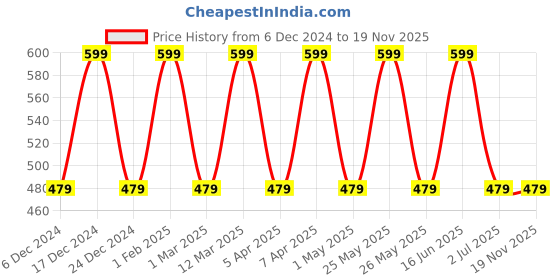 myntra.com max Boys Cargo Shorts max Price History Graph from 6 Dec 2024 to 19 Nov 2025