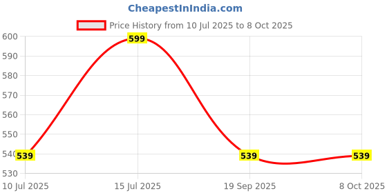 myntra.com max Boys Cargo Shorts max Price History Graph from 10 Jul 2025 to 4 Oct 2025