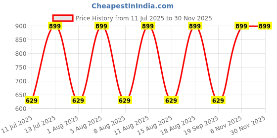 myntra.com max Boys Cargos Trousers max Price History Graph from 11 Jul 2025 to 29 Nov 2025