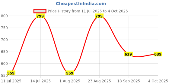 myntra.com max Boys Cargos Trousers max Price History Graph from 11 Jul 2025 to 4 Oct 2025