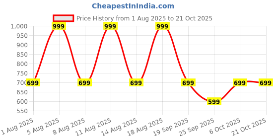 myntra.com max Boys Casual Shirt max Price History Graph from 1 Aug 2025 to 20 Oct 2025