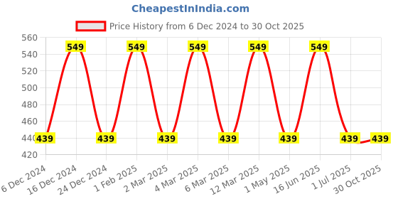 myntra.com max Boys Checked Spread Collar Pure Cotton Casual Shirt max Price History Graph from 6 Dec 2024 to 30 Oct 2025