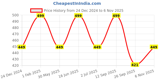 myntra.com max Boys Clogs max Price History Graph from 24 Dec 2024 to 6 Nov 2025