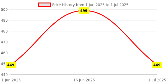myntra.com max Boys Clogs max Price History Graph from 1 Jun 2025 to 1 Jul 2025