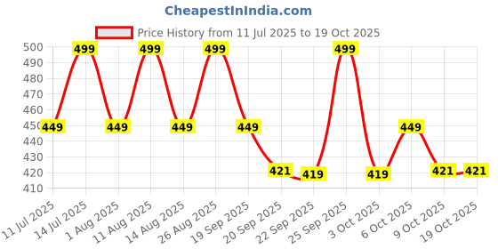 myntra.com max Boys Clogs max Price History Graph from 11 Jul 2025 to 17 Oct 2025