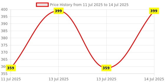 myntra.com max Boys Clogs max Price History Graph from 11 Jul 2025 to 14 Jul 2025