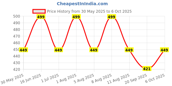 myntra.com max Boys Clogs max Price History Graph from 30 May 2025 to 6 Oct 2025