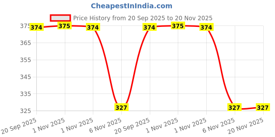 myntra.com max Boys Clogs max Price History Graph from 20 Sep 2025 to 20 Nov 2025