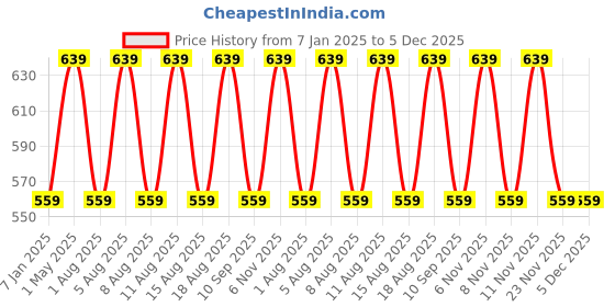myntra.com max Boys Colour Changing Sequined Tiger Hooded Sweatshirt max Price History Graph from 7 Jan 2025 to 5 Dec 2025