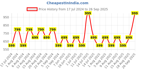 myntra.com max Boys Colourblcoked Varsity Jacket max Price History Graph from 17 Jul 2024 to 26 Sep 2025