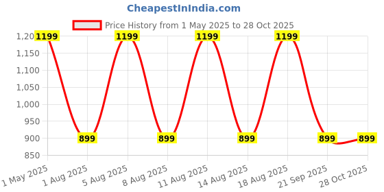myntra.com max Boys Colourblocked Nylon Bomber with Patchwork Jacket max Price History Graph from 1 May 2025 to 28 Oct 2025