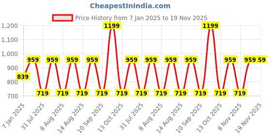 myntra.com max Boys Colourblocked Polyester Crop Padded Jacket max Price History Graph from 7 Jan 2025 to 18 Nov 2025