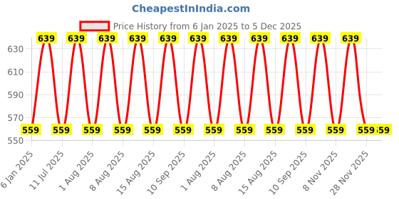 myntra.com max Boys Colourblocked Polyester Longline Padded Jacket max Price History Graph from 6 Jan 2025 to 5 Dec 2025