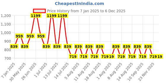 myntra.com max Boys Colourblocked Polyester Padded Jacket max Price History Graph from 7 Jan 2025 to 5 Dec 2025