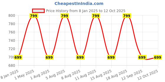 myntra.com max Boys Colourblocked Polyester Tailored Jacket max Price History Graph from 8 Jan 2025 to 12 Oct 2025
