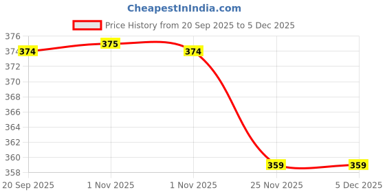myntra.com max Boys Colourblocked PU Slip-On Sneakers max Price History Graph from 20 Sep 2025 to 5 Dec 2025
