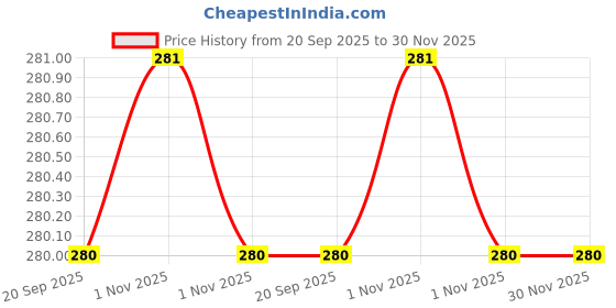 myntra.com max Boys Colourblocked PU Sneakers max Price History Graph from 20 Sep 2025 to 30 Nov 2025