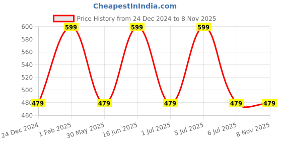 myntra.com max Boys Colourblocked Pure Cotton Night Suit max Price History Graph from 24 Dec 2024 to 7 Nov 2025