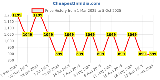 myntra.com max Boys Colourblocked Sweatshirt max Price History Graph from 1 Mar 2025 to 4 Oct 2025