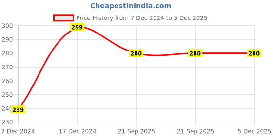 myntra.com max Boys Colourblocked Thong Flip-Flops max Price History Graph from 7 Dec 2024 to 5 Dec 2025