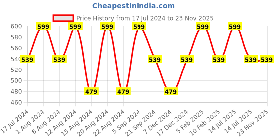 myntra.com max Boys Conversational Printed Cotton Joggers max Price History Graph from 17 Jul 2024 to 22 Nov 2025