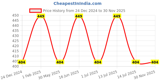 myntra.com max Boys Conversational Printed Cotton Shorts max Price History Graph from 24 Dec 2024 to 30 Nov 2025