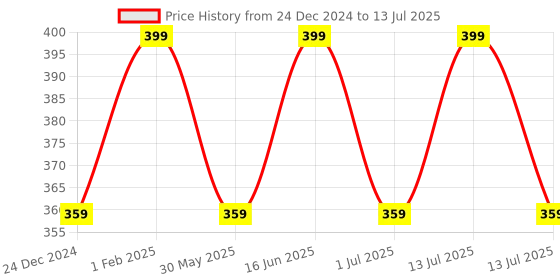 myntra.com max Boys Conversational Printed Joggers max Price History Graph from 24 Dec 2024 to 13 Jul 2025