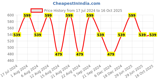 myntra.com max Boys Conversational Printed Mid-Rise Joggers max Price History Graph from 17 Jul 2024 to 15 Oct 2025
