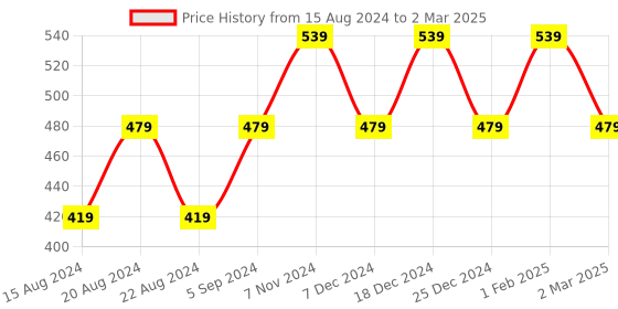 myntra.com max Boys Conversational Printed Pullover max Price History Graph from 15 Aug 2024 to 2 Mar 2025