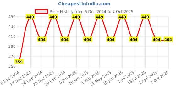 myntra.com max Boys Conversational Printed Pure Cotton Shorts max Price History Graph from 6 Dec 2024 to 4 Oct 2025