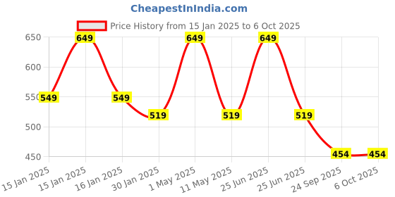 myntra.com max Boys Conversational Printed Shorts max Price History Graph from 15 Jan 2025 to 4 Oct 2025