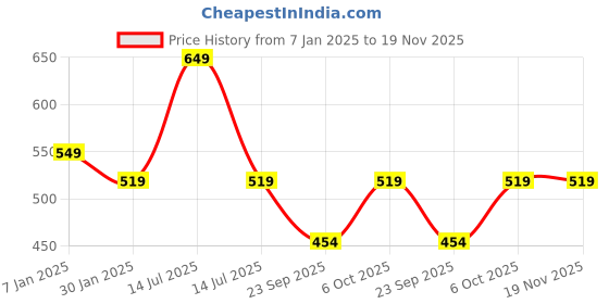 myntra.com max Boys Core Shorts max Price History Graph from 7 Jan 2025 to 19 Nov 2025