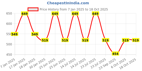 myntra.com max Boys Core Shorts max Price History Graph from 7 Jan 2025 to 17 Oct 2025