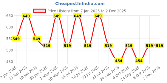 myntra.com max Boys Core Shorts max Price History Graph from 7 Jan 2025 to 2 Dec 2025