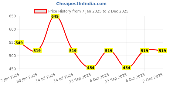myntra.com max Boys Core Shorts max Price History Graph from 7 Jan 2025 to 2 Dec 2025