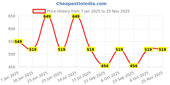 myntra.com max Boys Core Shorts max Price History Graph from 7 Jan 2025 to 24 Nov 2025