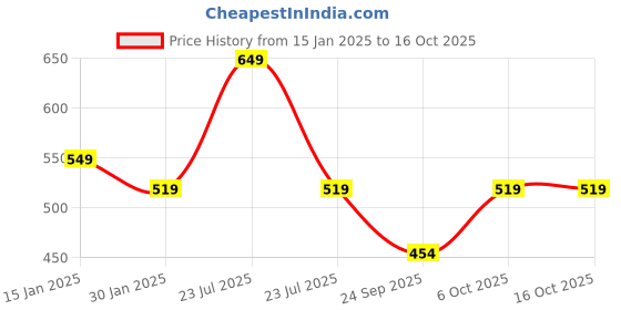 myntra.com max Boys Core Shorts max Price History Graph from 15 Jan 2025 to 16 Oct 2025