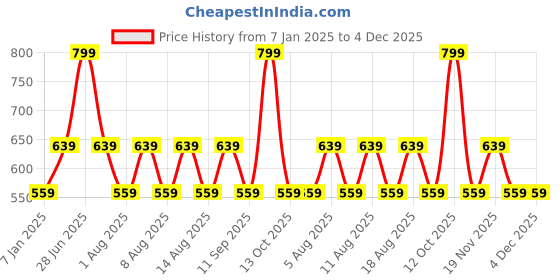 myntra.com max Boys Cotton Graphic Printed Pullover Sweatshirt max Price History Graph from 7 Jan 2025 to 3 Dec 2025