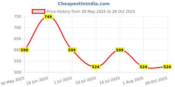 myntra.com max Boys Cotton Mid-Rise Joggers max Price History Graph from 30 May 2025 to 28 Oct 2025