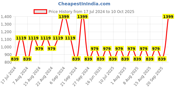 myntra.com max Boys Cotton Mock Collar Bomber Jacket max Price History Graph from 17 Jul 2024 to 10 Oct 2025