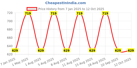 myntra.com max Boys Cotton Printed Hooded Front-Open Sweatshirt max Price History Graph from 7 Jan 2025 to 12 Oct 2025