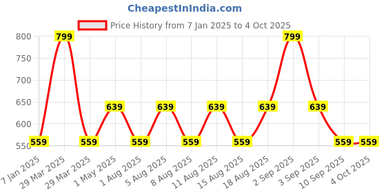 myntra.com max Boys Cotton Printed Hooded Front-Open Sweatshirt max Price History Graph from 7 Jan 2025 to 4 Oct 2025